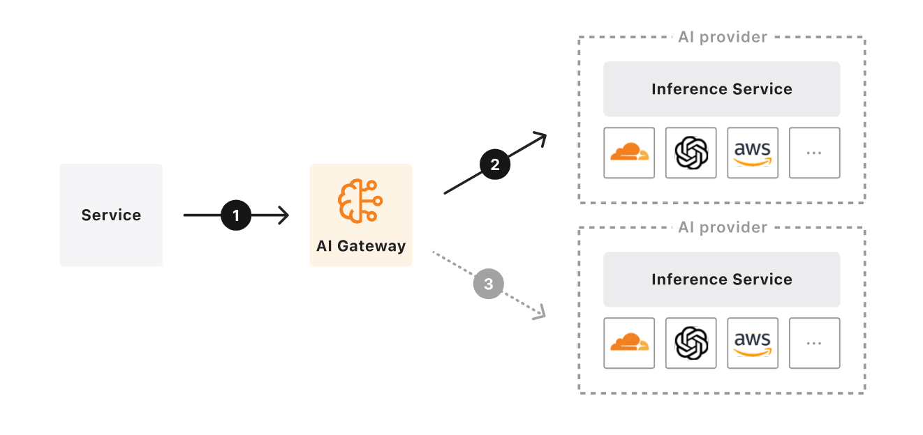 Illustrazione di AI Gateway