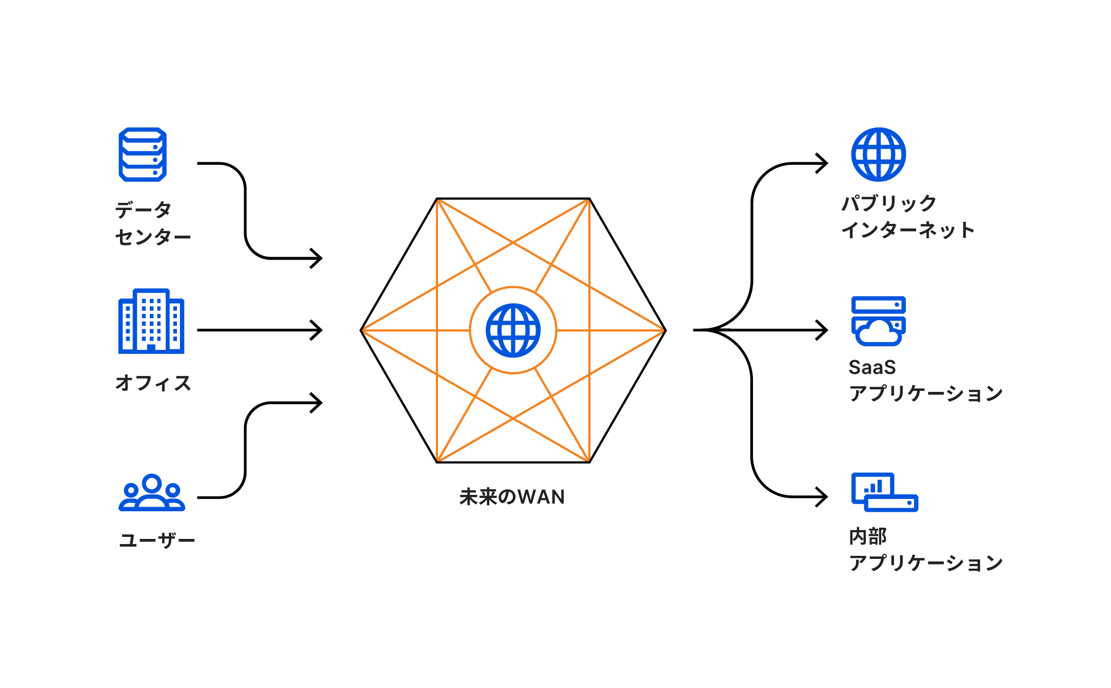 未来のWAN