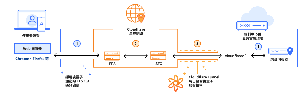 PQC 建立過程影像