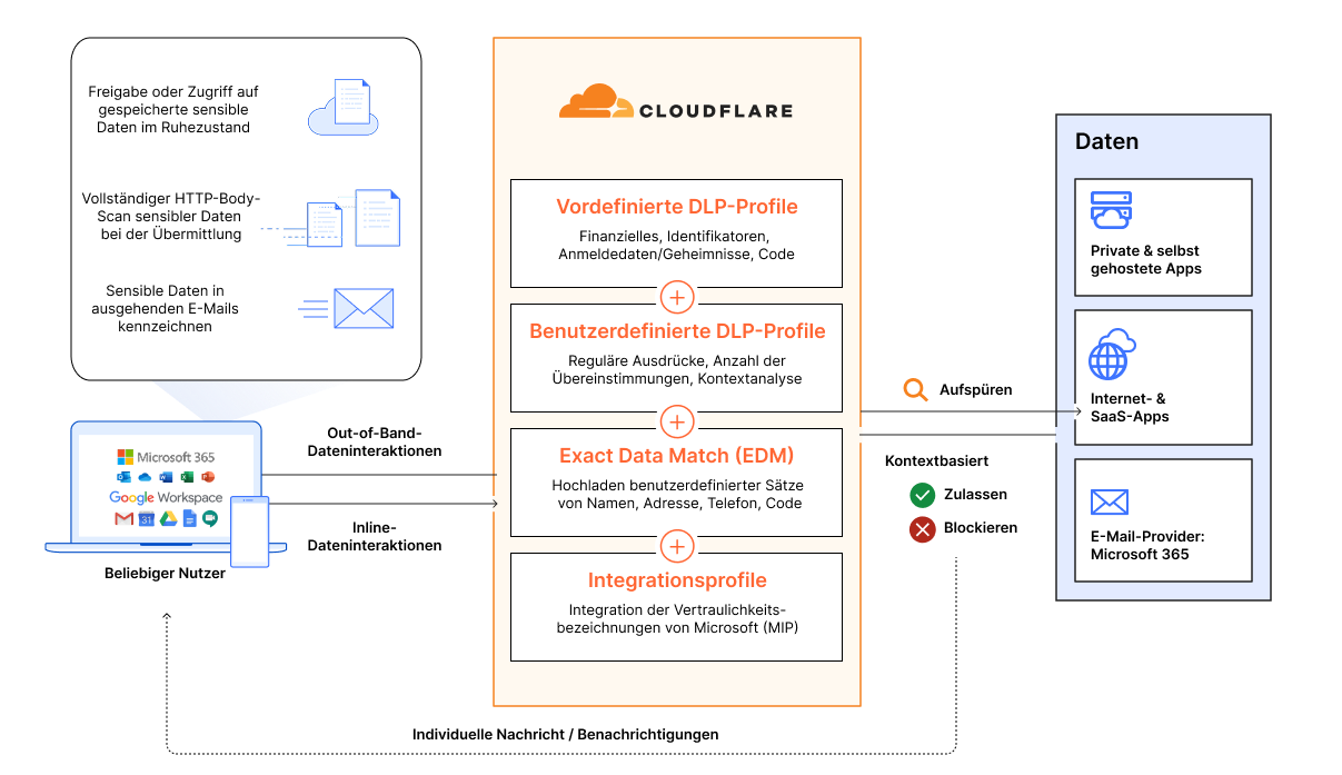 DLP – Funktionsweise – Diagramm