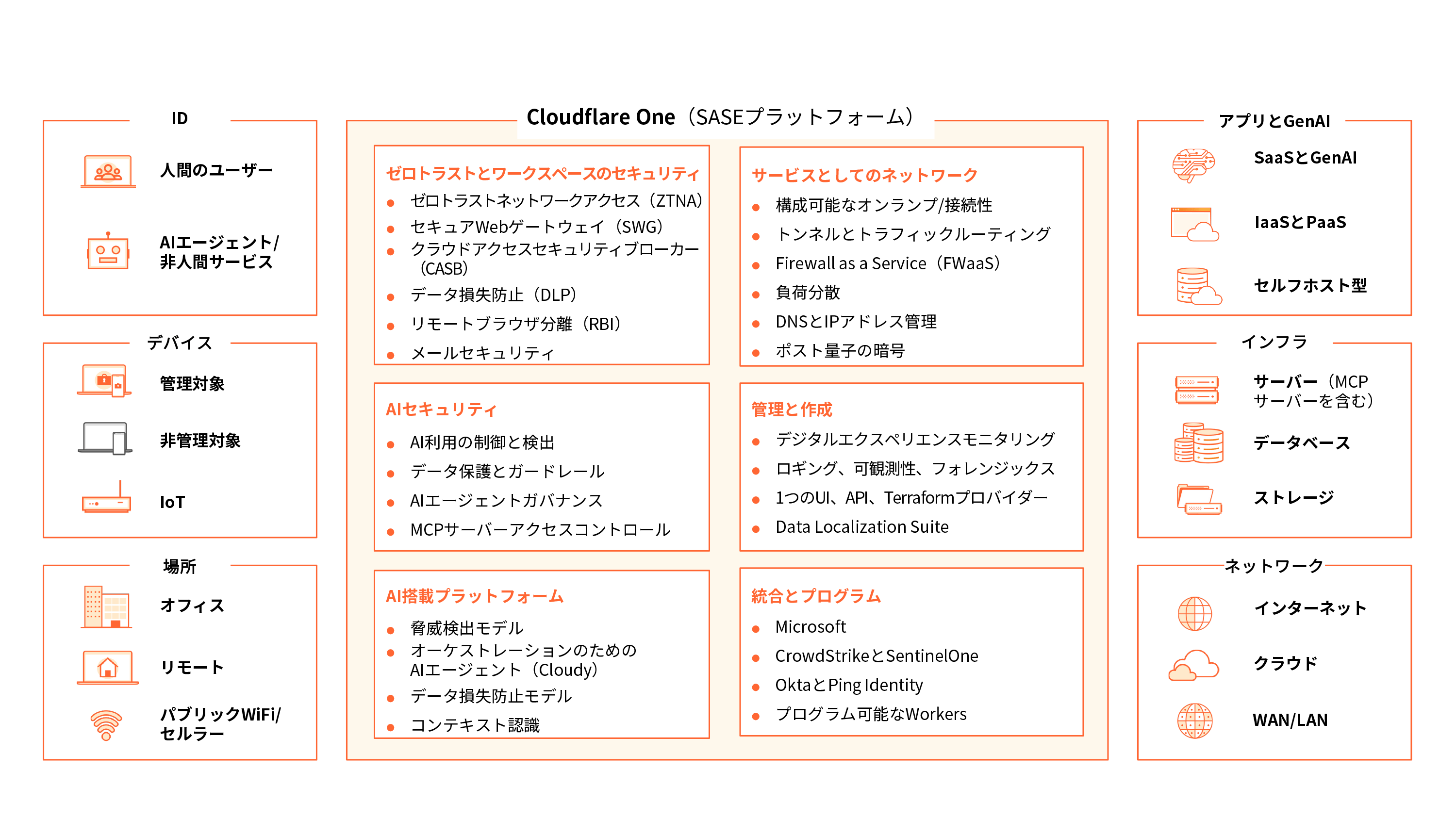SASE - 箇条書き付きの図